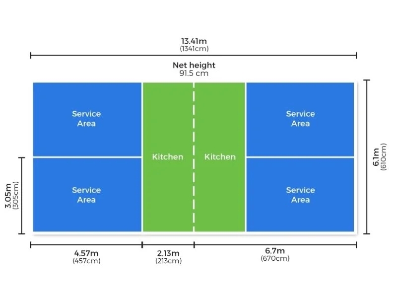 Pickleball court diagram showing dimensions with blue service areas green kitchen zones net height and measurements