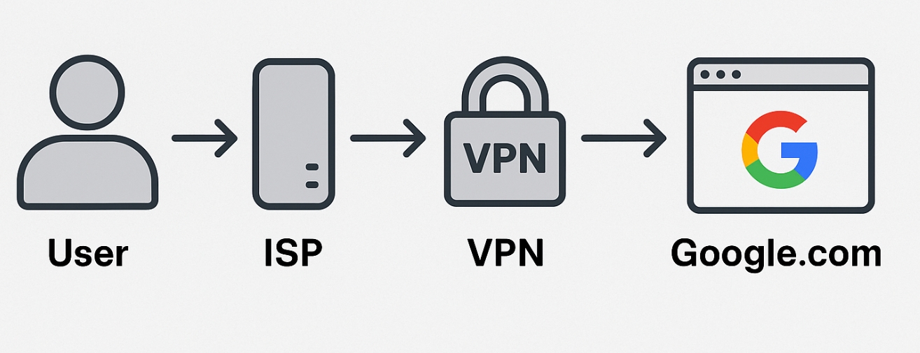 With VPN